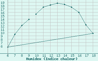 Courbe de l'humidex pour Cankiri