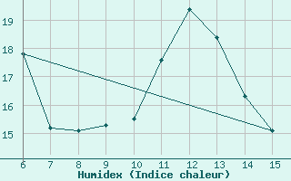 Courbe de l'humidex pour ??rnak