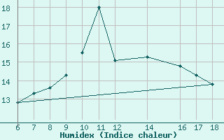 Courbe de l'humidex pour Mondovi