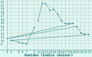 Courbe de l'humidex pour Capo Bellavista