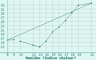 Courbe de l'humidex pour Ciudad Constitucion, B. C. S.