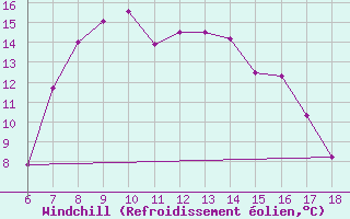 Courbe du refroidissement olien pour Cap Mele (It)