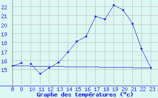 Courbe de tempratures pour Grandfresnoy (60)