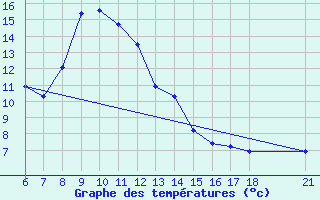 Courbe de tempratures pour Rize