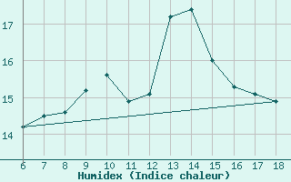 Courbe de l'humidex pour Termoli