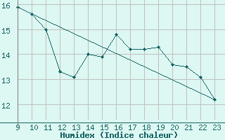 Courbe de l'humidex pour Marseille - Saint-Loup (13)