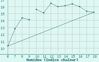 Courbe de l'humidex pour Messina