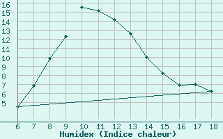 Courbe de l'humidex pour Ardahan