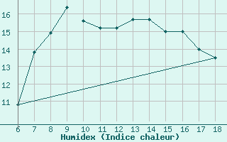 Courbe de l'humidex pour Kas