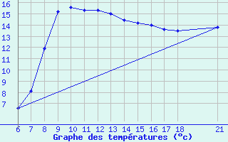 Courbe de tempratures pour Gumushane