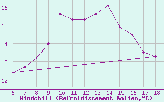 Courbe du refroidissement olien pour Ustica