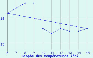 Courbe de tempratures pour Kas