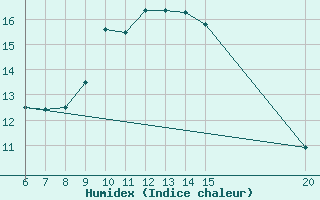 Courbe de l'humidex pour Sanski Most