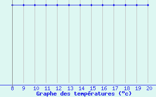 Courbe de tempratures pour Cabo Peas