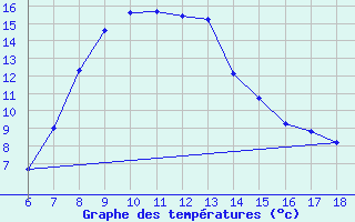 Courbe de tempratures pour Inebolu