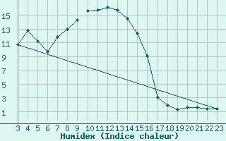 Courbe de l'humidex pour Saint Gallen