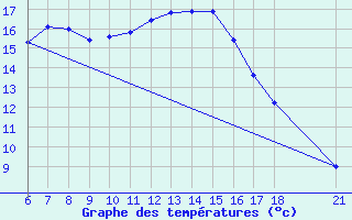 Courbe de tempratures pour Kumkoy