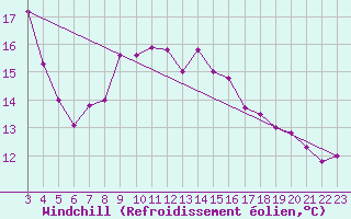 Courbe du refroidissement olien pour Norderney