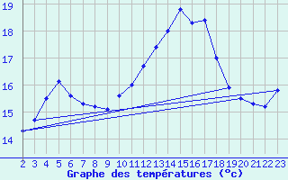 Courbe de tempratures pour Nostang (56)