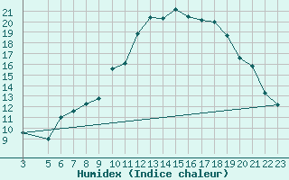 Courbe de l'humidex pour Villardeciervos