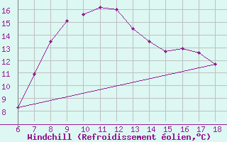 Courbe du refroidissement olien pour Igdir