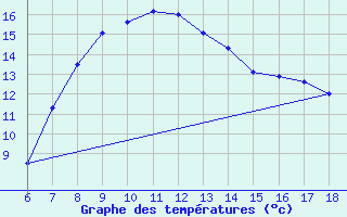 Courbe de tempratures pour Igdir