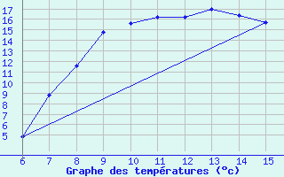 Courbe de tempratures pour Livno