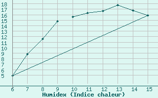 Courbe de l'humidex pour Livno