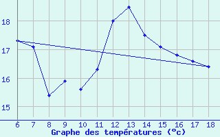 Courbe de tempratures pour Urfa