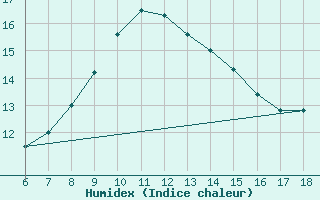 Courbe de l'humidex pour Igdir