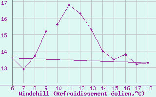 Courbe du refroidissement olien pour Termoli