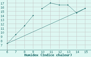 Courbe de l'humidex pour Livno