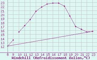 Courbe du refroidissement olien pour Charmant (16)