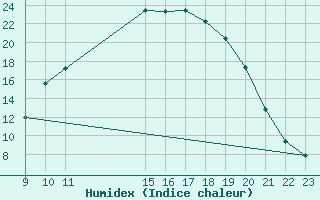 Courbe de l'humidex pour Selonnet (04)