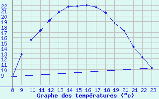 Courbe de tempratures pour Thoiras (30)