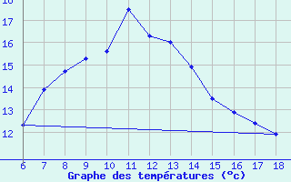 Courbe de tempratures pour Urfa