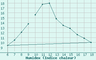 Courbe de l'humidex pour Artvin