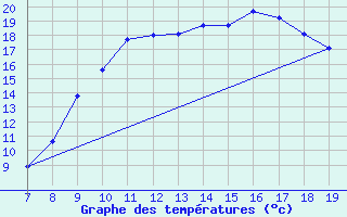 Courbe de tempratures pour Vias (34)