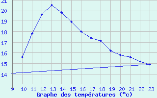 Courbe de tempratures pour Saint-Andre-de-la-Roche (06)