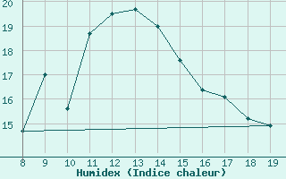 Courbe de l'humidex pour Capo Palinuro