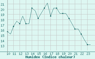 Courbe de l'humidex pour Waterford Airport