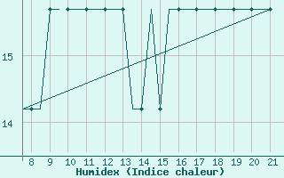 Courbe de l'humidex pour Hessen