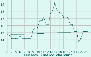 Courbe de l'humidex pour Bilbao (Esp)