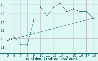 Courbe de l'humidex pour M. Calamita