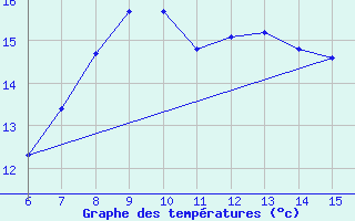 Courbe de tempratures pour ??rnak