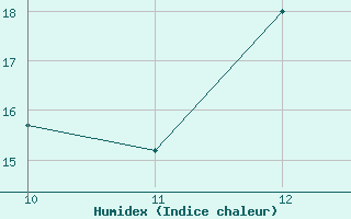 Courbe de l'humidex pour Trinidad