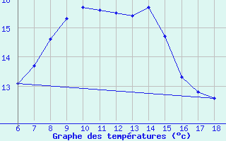 Courbe de tempratures pour Dipkarpaz