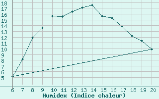 Courbe de l'humidex pour Kikinda