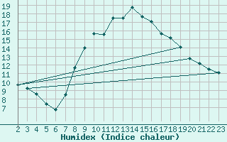 Courbe de l'humidex pour Valdepeas