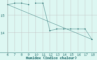 Courbe de l'humidex pour Monte Argentario